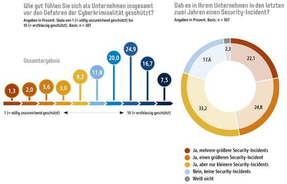 Zwei Infografiken zur Cybersicherheit in Unternehmen (n = 307). Die Frage „Wie gut fühlen Sie sich als Unternehmen insgesamt vor den Gefahren der Cyberkriminalität geschützt?“ beantworten die Befragten auf einer Skala von 1 (völlig unzureichend geschützt) bis 10 (erstklassig geschützt) überwiegend mit hohen Werten. Die häufigsten Bewertungen sind 8 (24,9 %), 7 (20,0 %) und 9 (16,7 %). Die Frage „Gab es in Ihrem Unternehmen in den letzten zwei Jahren einen Security-Incident“ beantworteten die Befragten folgendermaßen: 33,2 % nur kleinere Incidents, 24,8 % einen größeren Incident und 22,1 % mehrere größere Incidents. 17,6 % hatten keine Security-Incidents, 2,3 % wissen es nicht.
