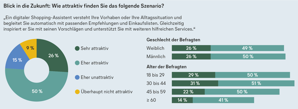 Diagramm einer Umfrage zur Attraktivität eines digitalen Shopping-Assistenten mit automatischen Empfehlungen und Einkaufslisten. Die Mehrheit der Befragten bewertet das Szenario als attraktiv.
