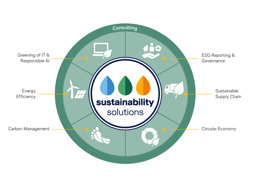 Die ESG-Beratung von Lufthansa Industry Solutions deckt sechs Themenbereiche ab: 1. ESG-Reporting & -Governance, 2. Sustainable Supply Chain, 3. Circular Economy, 4. Carbon Management, 5. Energy Efficiency, 6. Greening of IT & Responsible AI.