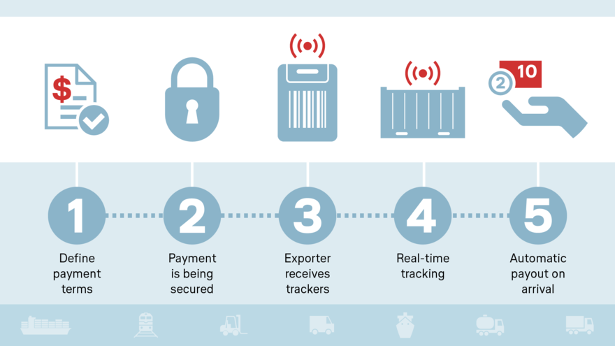The diagram shows the "Track&Pay" use case in five steps: 1. Define payment terms, 2. Payment is being secured, 3. Exporter receives trackers, 4. Real-time tracking, 5. Automatic payment on arrival
