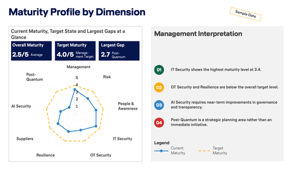 Maturity profile of a cybersecurity assessment with a radar chart for nine security dimensions (Management, Risk, People & Awareness, IT Security, OT Security, Resilience, Suppliers, AI Security, and Post-Quantum). The chart shows current maturity and target maturity, as well as the overall score, target score, and largest gap.