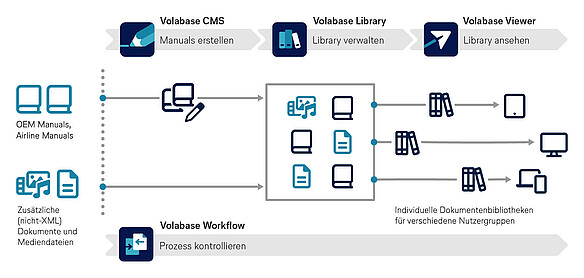 Schematische Darstellung der Volabase-Dokumentationslösung mit Volabase CMS, Volabase Library, Volabase Viewer und Volabase Workflow als Hauptkomponenten. OEM-Manuals und zusätzliche Dokumente werden verarbeitet und in individuelle Dokumentenbibliotheken für verschiedene Nutzergruppen organisiert.