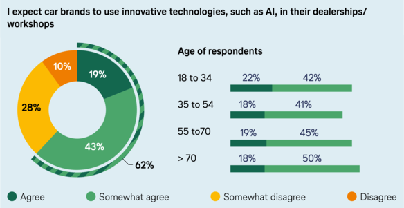 Survey results on the statement “I expect car brands to use innovative technologies, such as AI, in their dealerships/workshops.” 19 percent agree, 43 percent somewhat agree, 28 percent somewhat disagree, and 10 percent disagree.