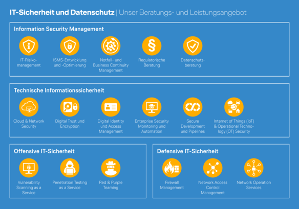 IT-Sicherheit und Datenschutz: Beratungs- und Leistungsangebot von Lufthansa Industry Solutions