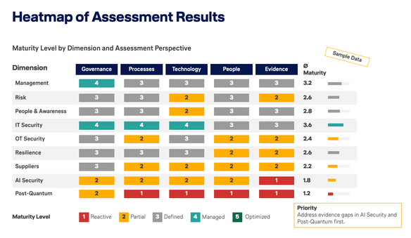 Heatmap showing the results of a cybersecurity maturity assessment. The assessment is based on nine dimensions (Management, Risk, People & Awareness, IT Security, OT Security, Resilience, Suppliers, AI Security, and Post-Quantum) and five perspectives (Governance, Processes, Technology, People, and Evidence).