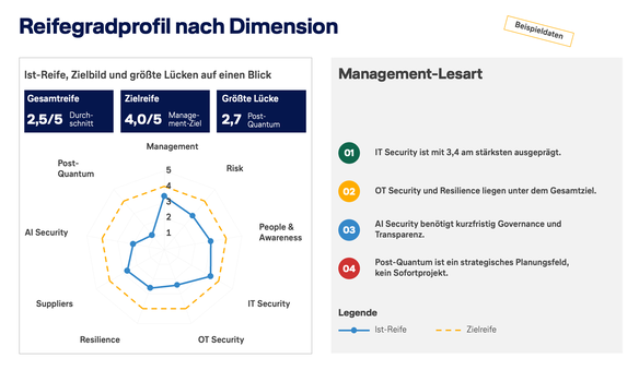 Reifegradprofil eines Cybersecurity-Assessments mit Radar-Diagramm für neun Sicherheitsdimensionen. Dargestellt werden Ist-Reife und Ziel-Reife sowie Gesamtwert, Zielwert und größte Lücke. Management-Zusammenfassung hebt IT Security als stärkste Dimension sowie Handlungsbedarf bei AI Security und Post-Quantum hervor.