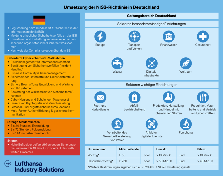 Eine Übersicht über NIS2-Maßnahmen, die in Deutschland gelten: Pflichten für Unternehmen, Cybersicherheitsmaßnahmen, Meldefristen und Strafen. Symbole zeigen betroffene Branchen wie Energie, Gesundheit, Transport etc.