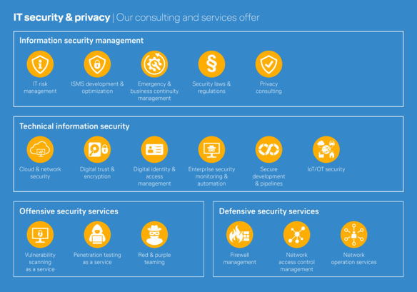 IT security and privacy: consulting and services offer by Lufthansa Industry Solutions