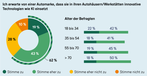 Umfrageergebnisse zur Aussage „Ich erwarte von einer Automarke, dass sie in ihren Autohäusern/Werkstätten innovative Technologien wie KI einsetzt“. 19 Prozent stimmen zu, 43 Prozent stimmen eher zu, 28 Prozent stimmen eher nicht zu, 10 Prozent stimmen nicht zu.