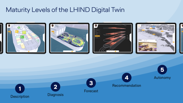 The maturity levels of the LHIND Digital Twin are described in five stages along an ascending curve: 1. Description, 2. Diagnosis, 3. Forecast, 4. Recommendation, and 5. Autonomy. The graphic also includes four screenshots of the digital twin arranged in a filmstrip; it depicts a cruise ship, a container ship, and an airport.