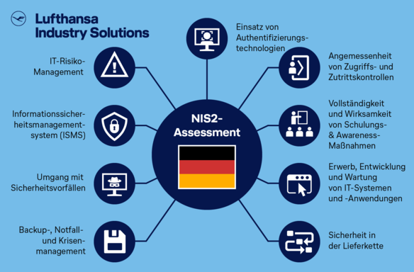 NIS2-Assessment steht im Mittelpunkt, umgeben von zwölf Themen: IT-Risikomanagement, Informationssicherheitssystem (ISMS), Umgang mit Sicherheitsvorfällen, Backup- und Krisenmanagement, Authentifizierungstechnologien, Zugriffs- und Zutrittskontrollen, Schulungsmaßnahmen, IT-Systeme Entwicklung, und Lieferkettensicherheit.