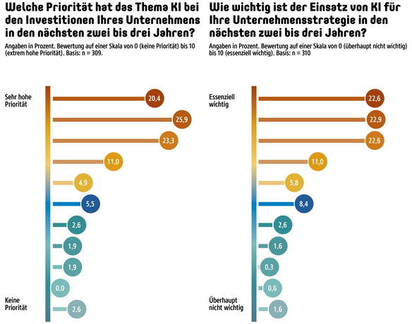 Zwei Balkendiagramme zu Fragen rund um KI; die Bewertungen sind auf einer Skala von 0 (keine Priorität) bis 10 (extrem hohe Priorität) in Prozent dargestellt. Die erste Frage lautet „Welche Priorität hat das Thema KI bei den Investitionen Ihres Unternehmens in den nächsten drei Jahren?“ Die oberen drei Stufen der Skala (10-8) machen mit 20,4%, 25,9% und 23,3% den allergrößten Teil aus. Die zweite Frage lautet „Wie wichtig ist der Einsatz von KI für Ihre Unternehmensstrategie in den nächsten zwei bis drei Jahren?“ Auch hier machen die oberen drei Stufen der Skala (10-8) mit jeweils fast 23% den mit Abstand größten Teil aus. 