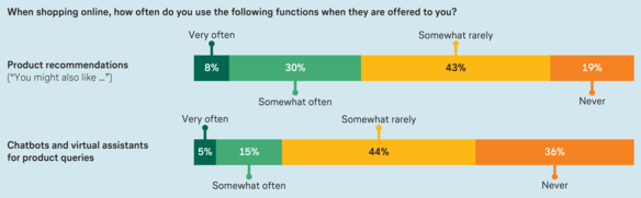 Bar chart for the question "When shopping online, how often do you use the following functions when they are offered to you?" Product recommendations such as "You might also like" are used very often by 8%, somewhat often by 30%, somewhat rarely by 43%, and never by 19%. Chatbots or virtual assistants for product queries are used very often by 5%, somewhat often by 15%, somewhat rarely by 44%, and never by 36%.