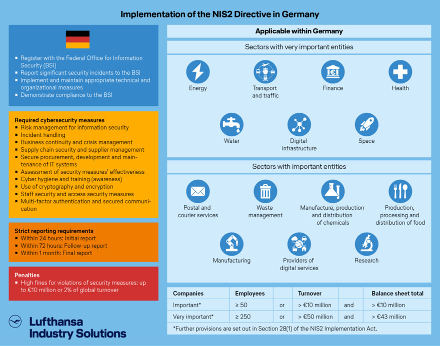 An overview of NIS2 measures applicable in Germany: obligations for companies, cybersecurity measures, reporting obligations, and penalties. Symbols indicate affected sectors such as energy, health, transportation, etc.