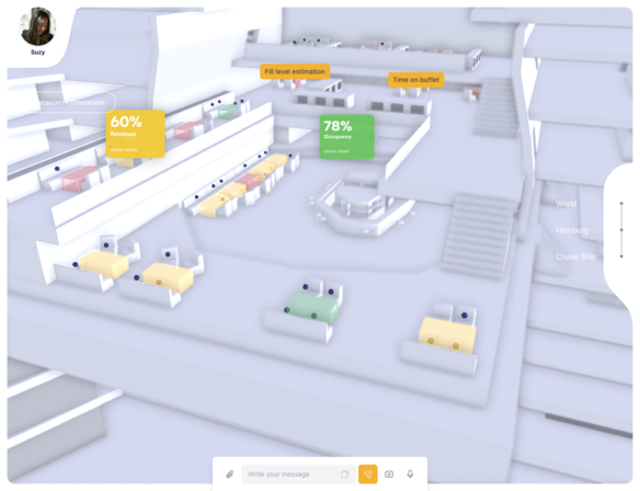 Visuelle Darstellung eines Restaurants. An verschiedenen Stellen sind Daten eingeblendet, zum Beispiel zu Umsatz, Auslastung, Zeit am Büfett oder geschätztem Füllstand.