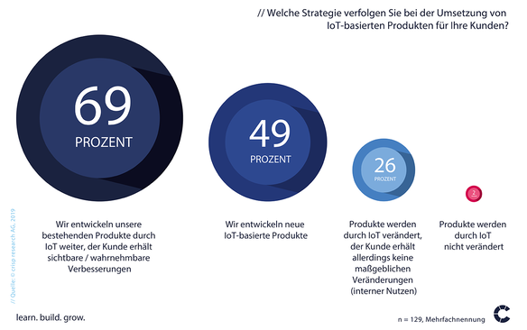 Strategie zur Umsetzung von IoT-Produkten 