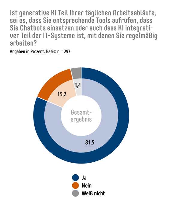 Kreisdiagramm zur Frage "Ist generative KI Teil Ihrer täglichen Arbeitsabläufe, sei es, dass Sie entsprechende Tools aufrufen, dass Sie Chatbots einsetzen oder auch dass KI integrativer Teil der IT-Systeme ist, mit denen Sie regelmäßig arbeiten?“ 81,5 Prozent der Befragten haben mit „ja“ geantwortet, 15,2 Prozent mit „nein“ und 3,4 Prozent mit „weiß nicht“.