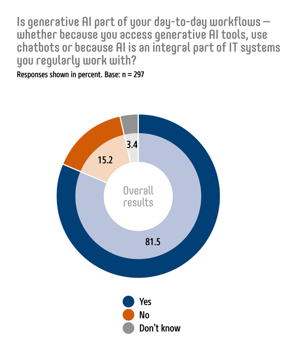 Pie chart for the question "Is generative AI part of your day-to-day workflows – whether because you access generative AI tools, use chatbots or because AI is an integral part of IT systems you regularly work with?“ 81.5 percent of respondents answered "yes," 15.2 percent answered "no," and 3.4 percent answered "don't know."