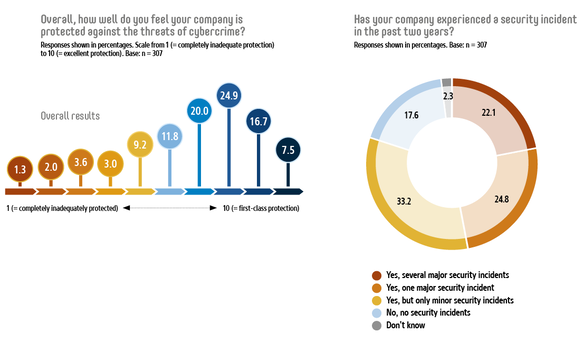 Two infographics on cybersecurity in businesses (n = 307). When asked, “Overall, how well do you feel your company is protected against the threats of cybercrime?” respondents predominantly gave high ratings on a scale from 1 (completely inadequately protected) to 10 (first-class protection). The most common ratings were 8 (24.9%), 7 (20.0%), and 9 (16.7%). Respondents answered the question “Has your company experienced a security incident in the past two years?” as follows: 33.2% reported only minor incidents, 24.8% reported one major incident, and 22.1% reported several major incidents. 17.6% had no security incidents, and 2.3% did not know.