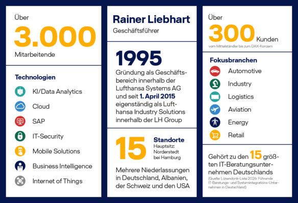 Infografik - Unternehmen Lufthansa Industry Solutions Über 3.000 Mitarbeitende arbeiten mit Technologien wie KI/Data Analytics, Cloud, SAP, IT-Security, Mobile Solutions, Business Intelligence und Internet of Things.