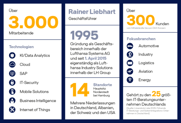 Über 3.000 Mitarbeitende arbeiten mit Technologien wie KI/Data Analytics, Cloud, SAP, IT-Security, Mobile Solutions, Business Intelligence und Internet of Things.  