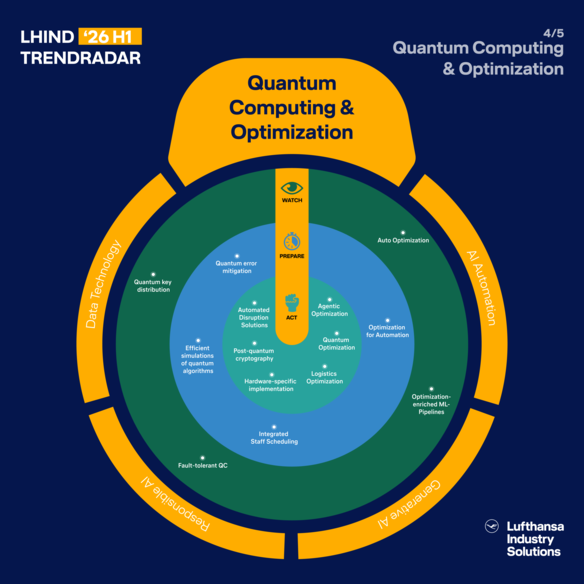 Trendradar-Grafik zum Bereich „Quantum Computing & Optimization“. In der Kategorie „watch“ sind diese Anwendungen einsortiert: Auto Optimization, Optimization-Enriched ML Pipelines , Fault-Tolerant QC und Quantum Key Distribution. In der Kategorie „prepare“ befinden sich: Efficient Simulations of Quantum Algorithms, Quantum Error Mitigation, Optimization for Automation und Integrated Staff Scheduling. Die Kategorie „act“ enhält folgende Anwendungen: Agentic Optimization, Quantum Optimization, Logistics Optimization, Automated Disruption Solutions, Post-Quantum Cryptography und Hardware-Specific Implementation.