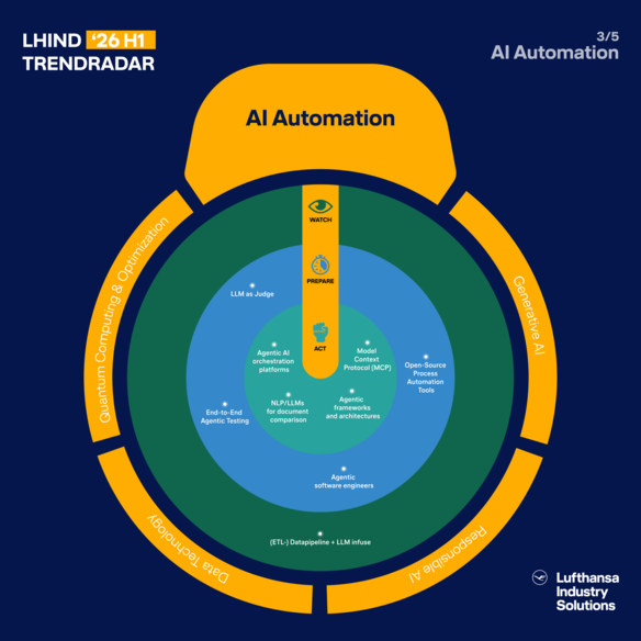 Trendradar-Grafik zum Bereich „AI Automation“. Unter der Kategorie „watch“ ist „(ETL-) Datapipeline + LLM infuse“ einsortiert. In der Kategorie „prepare“ befinden sich Open-Source Process Automation Tools, Agentic Software Engineers, End-to-End Agentic Testing und LLM as Judge. In der Kategorie „act“ stehen Model Context Protocol (MCP), Agentic Frameworks and Architectures, NLP/LLMs for Document Comparison und Agentic AI Orchestration Platforms.