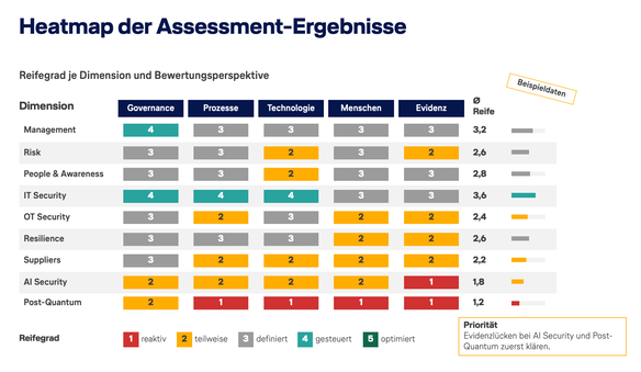Heatmap eines Cybersecurity-Reifegrad-Assessments mit den Dimensionen Management, Risk, People & Awareness, IT Security, OT Security, Resilience, Suppliers, AI Security und Post-Quantum. Die Bewertung erfolgt über die Perspektiven Governance, Prozesse, Technologie, Menschen und Evidenz. Höchste Reife bei IT Security, geringste Reife bei Post-Quantum und AI Security.