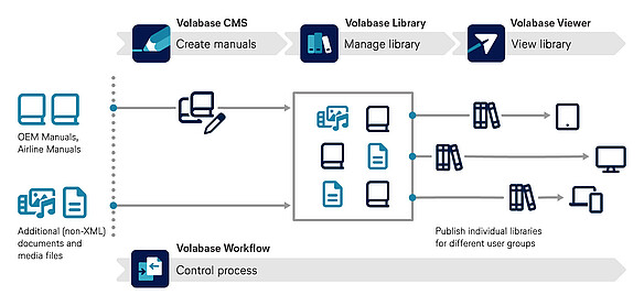Schematic representation of the Volabase-documentation solution with Volabase CMS, Volabase Library, Volabase Viewer and Volabase Workflow as the main components. OEM manuals and additional documents are processed and organized into individual document libraries for different user groups.
