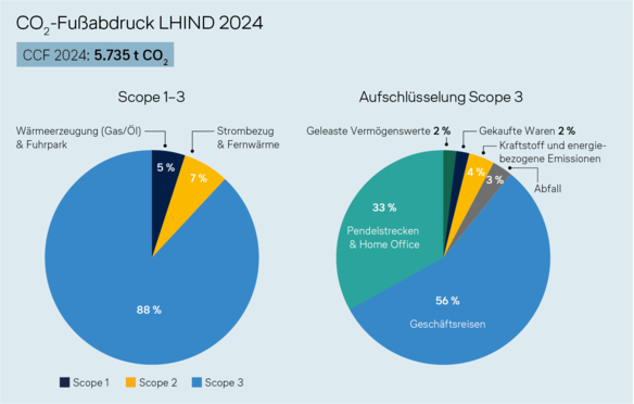 Zwei Kreisdiagramme zeigen den CO2-Fußabdruck 2024 nach GHG. Links: 88 % Scope 3, 7 % Scope 2, 5 % Scope 1. Rechts: Scope 3 Aufschlüsselung mit 56 % Geschäftsreisen, 33 % Pendelstrecken & Home Office.