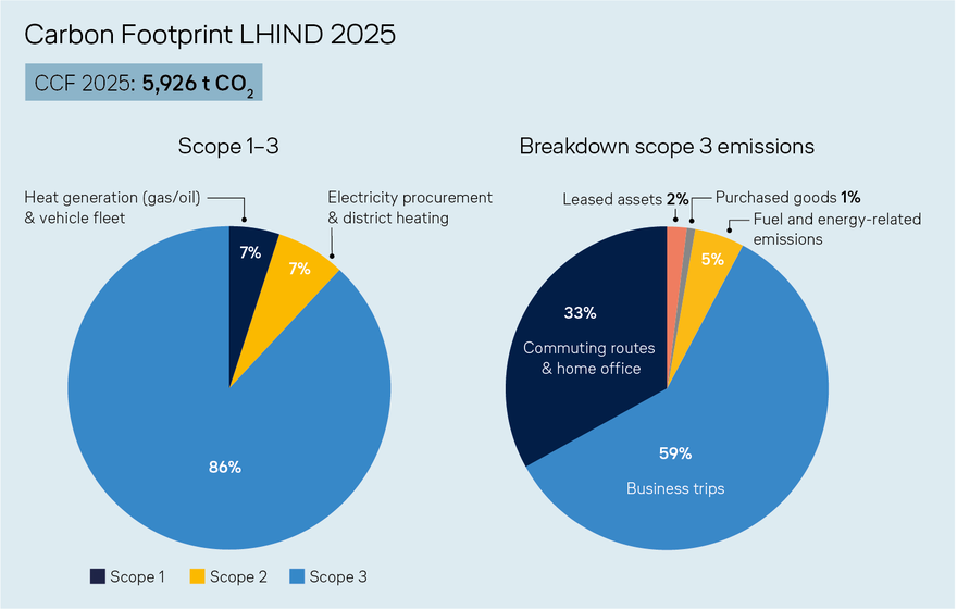 Two pie charts show the CO2 footprint in 2025 according to GHG. Left: 86% Scope 3, 7% Scope 2, 7% Scope 1. Right: Scope 3 breakdown with 59% business trips, 33% commuting & home office.