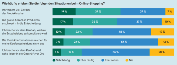 Balkengrafik zur Häufigkeit negativer Erfahrungen beim Online-Shopping. Am häufigsten berichten Befragte von Zeitverlust bei der Produktsuche (56 % sehr häufig oder eher häufig) und Entscheidungsproblemen durch die große Produktauswahl (53 % sehr häufig oder häufig). 33 % brechen einen Kauf wegen zu komplizierter Entscheidungen ab, 31 % empfinden Produktinformationen als unzureichend und 24 % wechseln stattdessen in ein stationäres Geschäft.