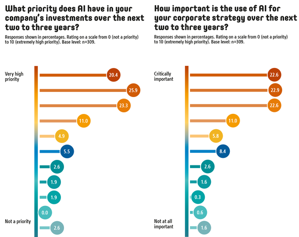 Two bar charts on AI-related questions; the ratings are shown as percentages on a scale from 0 (no priority) to 10 (extremely high priority). The first question is: “What priority does the topic of AI have in your company’s investments over the next three years?” The top three levels of the scale (10–8) account for the vast majority, at 20.4%, 25.9%, and 23.3%. The second question is: “How important is the use of AI to your corporate strategy over the next two to three years?” Here, too, the top three levels of the scale (10–8) account for by far the largest share, each at nearly 23%. 