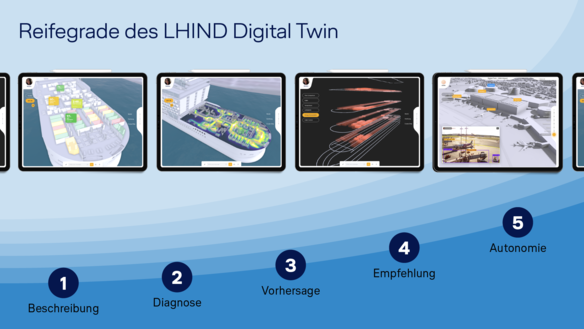 Die Reifegrade des LHIND Digital Twin werden in fünf Schritten entlang einer aufsteigenden Kurve beschrieben: 1. Beschreibung, 2. Diagnose, 3. Vorhersage, 4. Empfehlung und 5. Autonomie. Die Grafik enthält außerdem vier Screenshots des Digital Twins in Form eines Filmstreifens; visualisiert werden ein Kreuzfahrtschiff, ein Containerschiff sowie ein Flughafen.