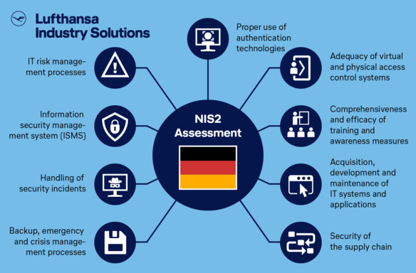 NIS2 assessment is the focus, surrounded by twelve topics: IT risk management, information security management system (ISMS), handling security incidents, backup and crisis management, authentication technologies, access and entry controls, training measures, IT systems development, and supply chain security.