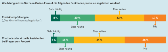 Balkendiagramm zu der Frage „Wie häufig nutzen Sie beim Online-Einkauf die folgenden Funktionen, wenn sie angeboten werden?“ Produktempfehlungen à la „Das könnte Ihnen auch gefallen“ werden von 8% sehr häufig genutzt, von 30% eher häufig, von 43% eher selten und von 19% nie. Chatbots oder virtuelle Assistenten bei Fragen zum Produkt werden von 5% sehr häufig genutzt, von 15% eher häufig, von 44% eher selten und von 36% nie.